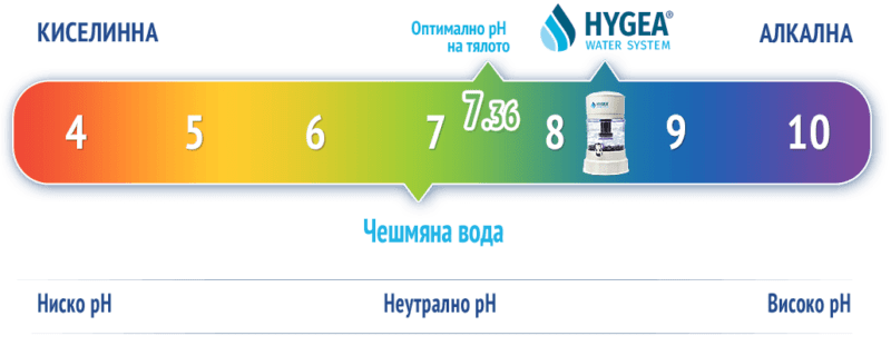 Hygea Water System повишава алкалността на водата с близо 30%