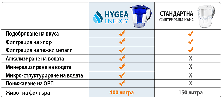 С какво каната HYGEA ENERGY се отличава от стандартните филтриращи кани за вода