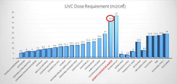 Графика на необходимото UV облъчване за убиването на различни патогени