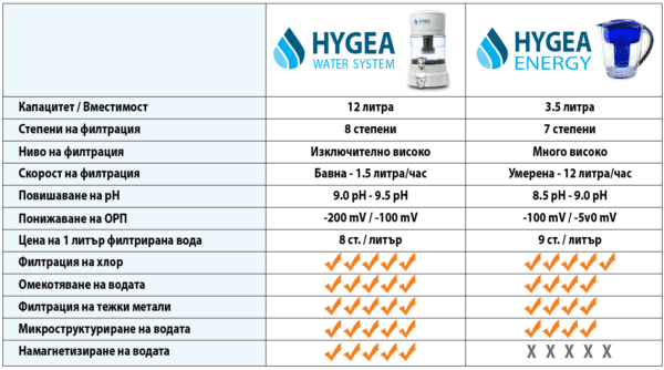 Сравнение Hygea Water System и кана Hygea Energy