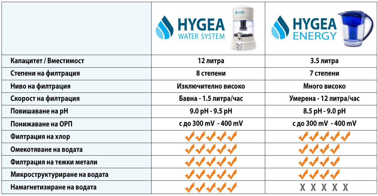 Разлики Hygea Water System и кана Hygea Energy
